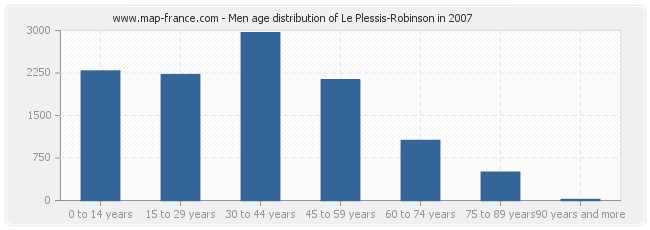 Men age distribution of Le Plessis-Robinson in 2007
